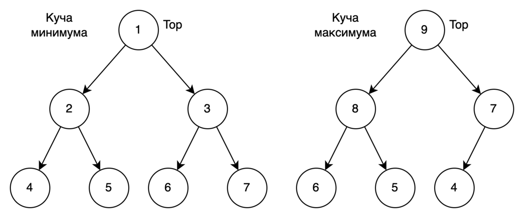 Кучи минимума и максимума