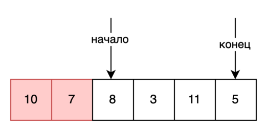 Очередь на динамическом массиве