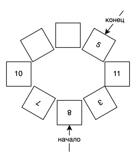 Кольцевой буфер