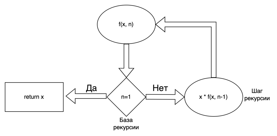 Рекурсия